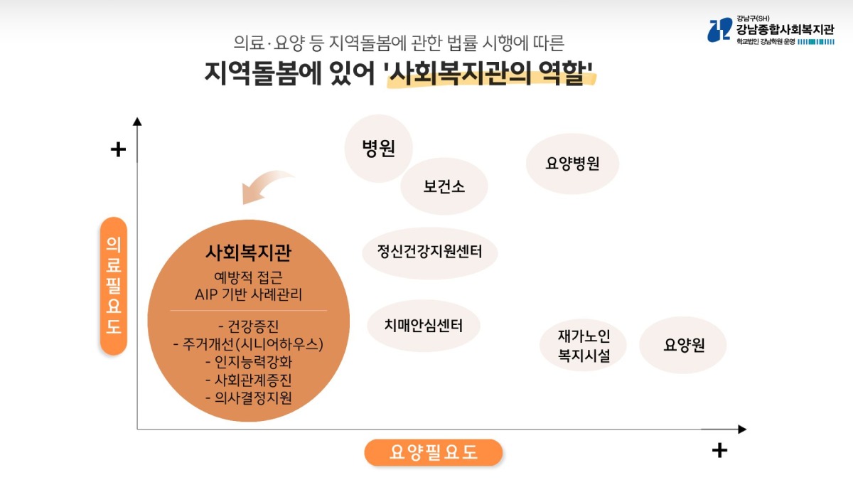 모형도 1. 지역돌봄 사회복지관의 역할.jpg