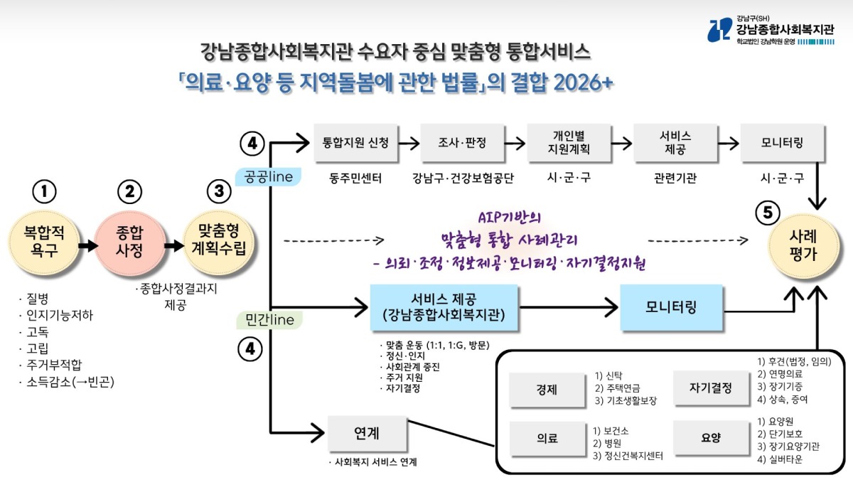 모형도 2. 강남복지관 모델과 통합돌봄의 결합.jpg